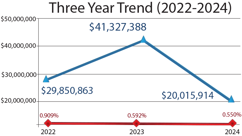 2024 SupportOurTroops Financials 3 year trend 2022-2024